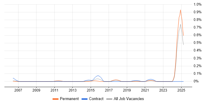 Job vacancy trend for Zero Defects in the North West Job vacancy trend for Zero Defects in the North West