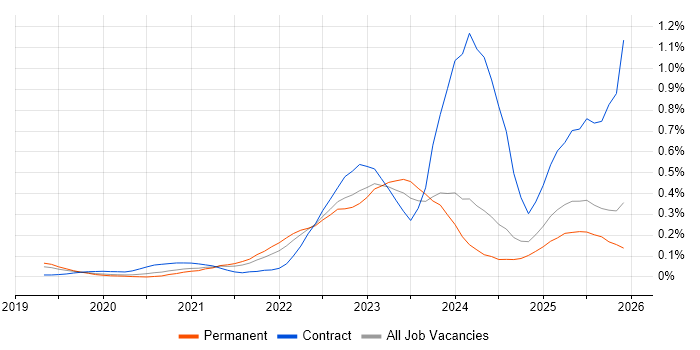 Zero Trust job vacancy trend in the North West