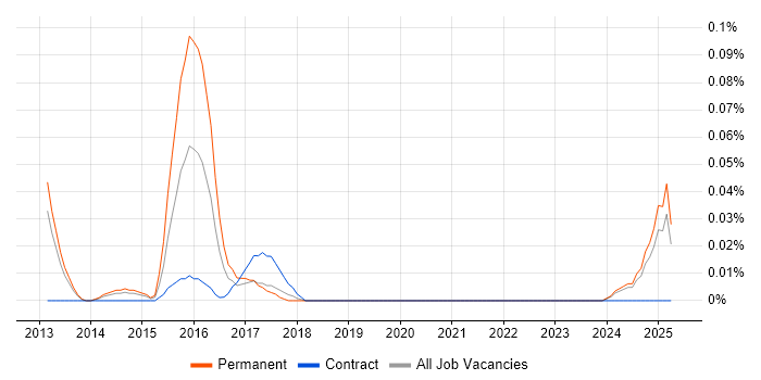 Job vacancy trend for ZeroMQ in the North West Job vacancy trend for ZeroMQ in the North West