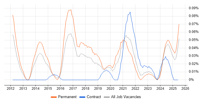 Job vacancy trend for Zerto in the North West Job vacancy trend for Zerto in the North West