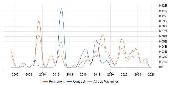ZigBee job vacancy trend in the North West