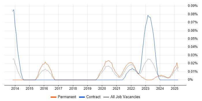 Job vacancy trend for Zoho in the North West Job vacancy trend for Zoho in the North West