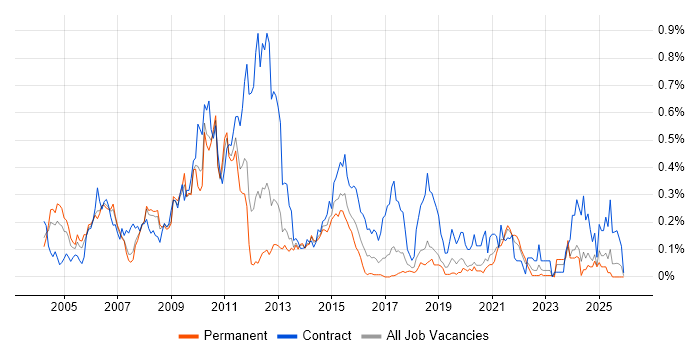 zOS job vacancy trend in the North West