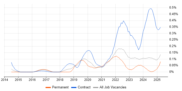 Job vacancy trend for Zscaler in the North West Job vacancy trend for Zscaler in the North West