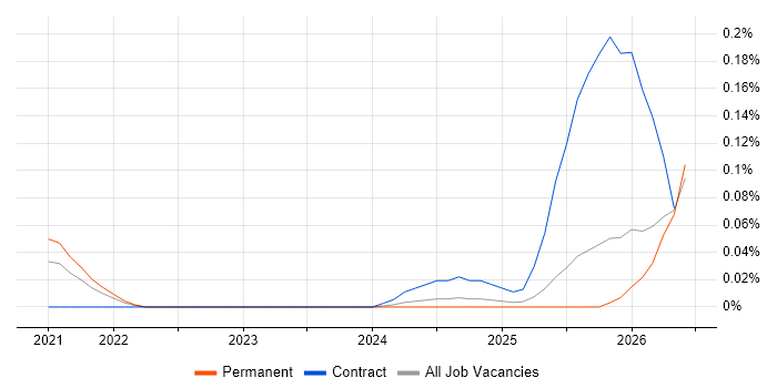 Zustand job vacancy trend in the North West
