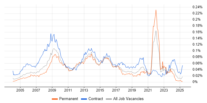 Job vacancy trend for Northgate in England