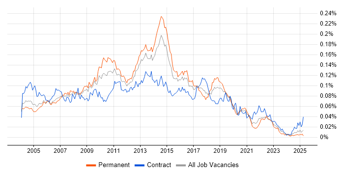 Job vacancy trend for Norton AntiVirus in England Job vacancy trend for Norton AntiVirus in England