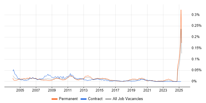 Job vacancy trend for Norwegian Language in England Job vacancy trend for Norwegian Language in England