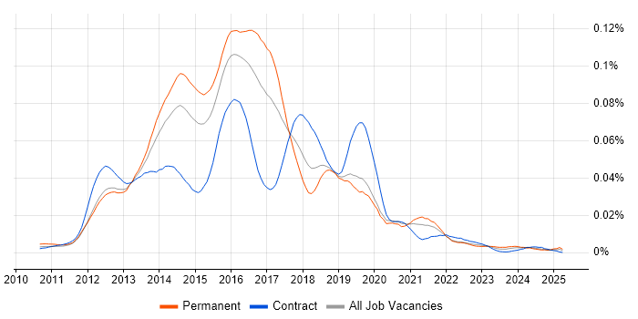 Job vacancy trend for NoSQL Developer in England Job vacancy trend for NoSQL Developer in England