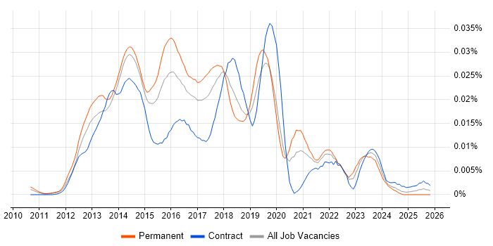 NoSQL Engineer job vacancy trend in England