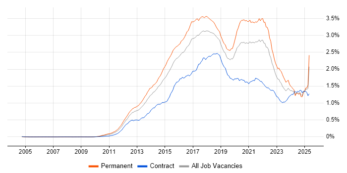 Job vacancy trend for NoSQL in England Job vacancy trend for NoSQL in England