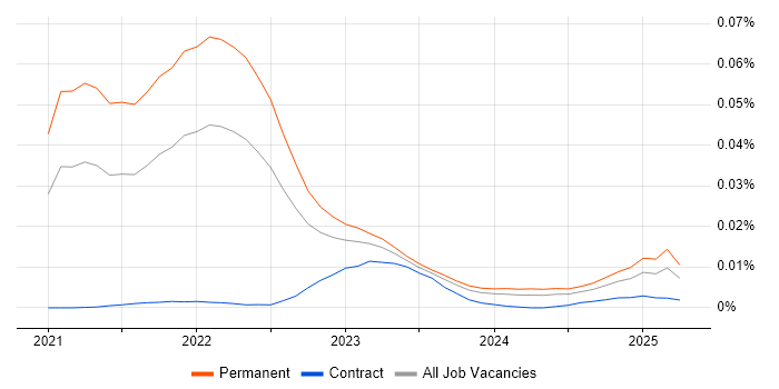 Job vacancy trend for Notion in England Job vacancy trend for Notion in England