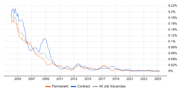Job vacancy trend for Novell Certification in England Job vacancy trend for Novell Certification in England