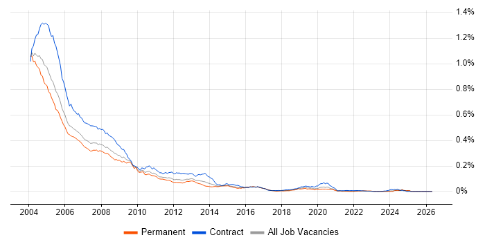 Novell job vacancy trend in England