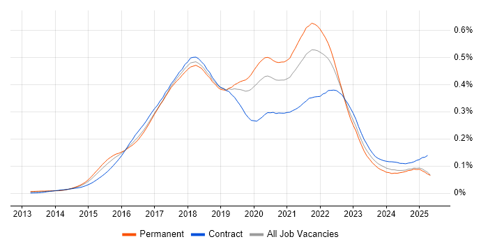 Job vacancy trend for npm in England Job vacancy trend for npm in England