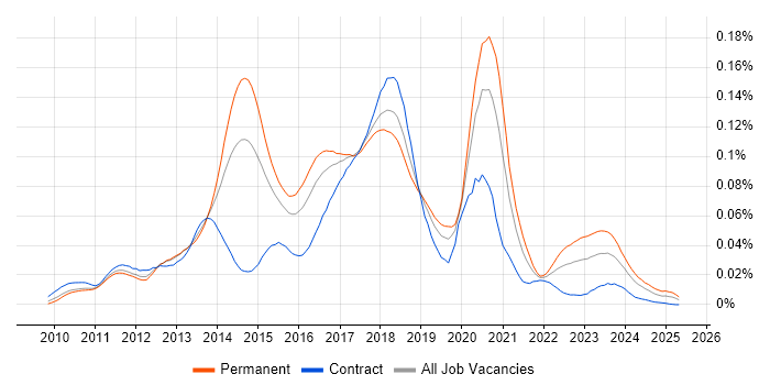 Job vacancy trend for NServiceBus in England Job vacancy trend for NServiceBus in England