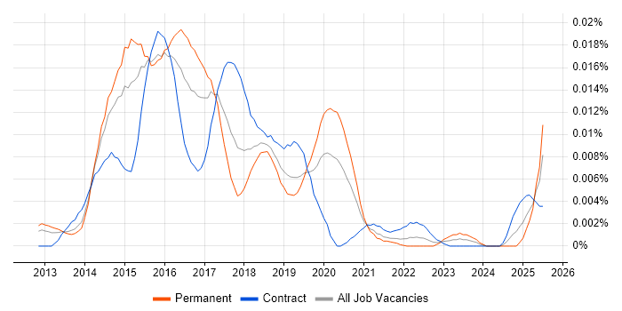 Job vacancy trend for NSubstitute in England