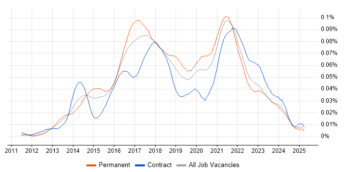 Job vacancy trend for NuGet in England Job vacancy trend for NuGet in England
