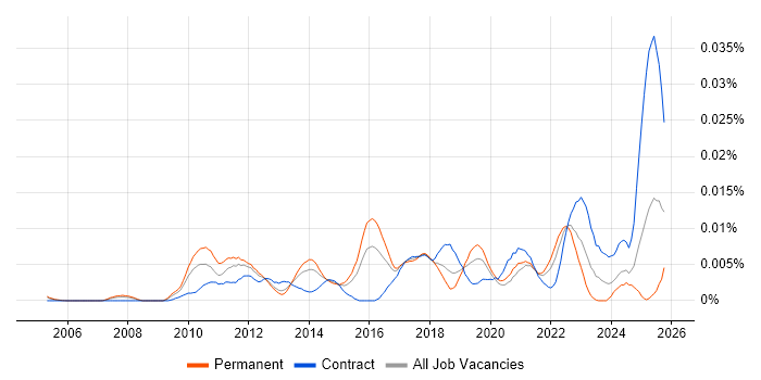 NUKE job vacancy trend in England