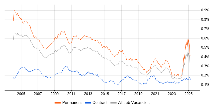 Job vacancy trend for Numerate Degree in England Job vacancy trend for Numerate Degree in England