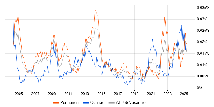 Job vacancy trend for Numerical Analysis in England Job vacancy trend for Numerical Analysis in England