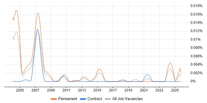 Numerical Developer job vacancy trend in England