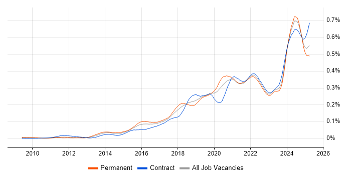 Job vacancy trend for NumPy in England Job vacancy trend for NumPy in England