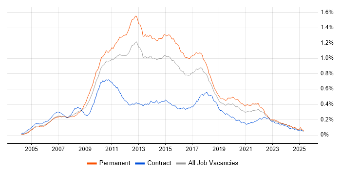 Job vacancy trend for NUnit in England Job vacancy trend for NUnit in England
