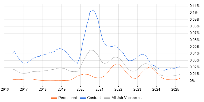 Job vacancy trend for Nunjucks in England Job vacancy trend for Nunjucks in England