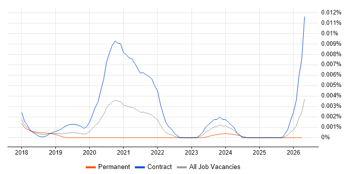 Nutanix Consultant job vacancy trend in England