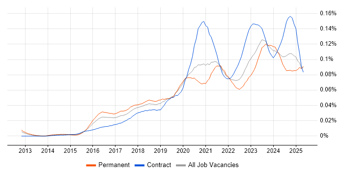 Job vacancy trend for Nutanix in England Job vacancy trend for Nutanix in England