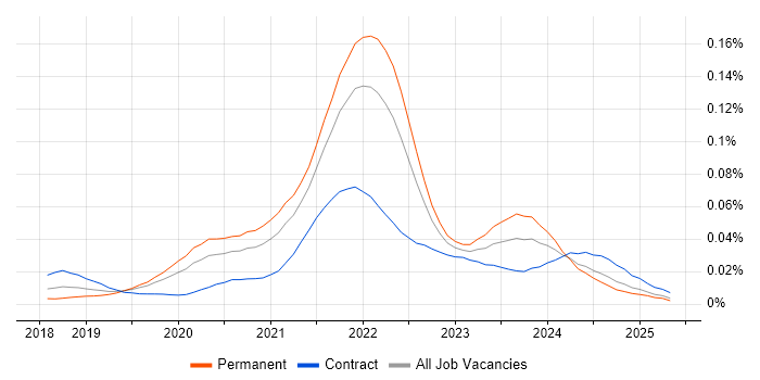 Job vacancy trend for Nuxt in England Job vacancy trend for Nuxt in England