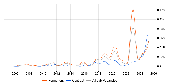Job vacancy trend for NVIDIA in England