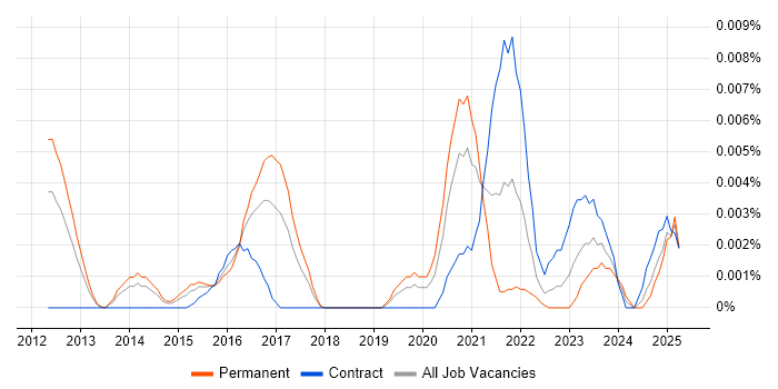 Job vacancy trend for NVMe in England Job vacancy trend for NVMe in England