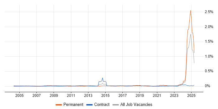 Job vacancy trend for NVQ Level 3 in England Job vacancy trend for NVQ Level 3 in England