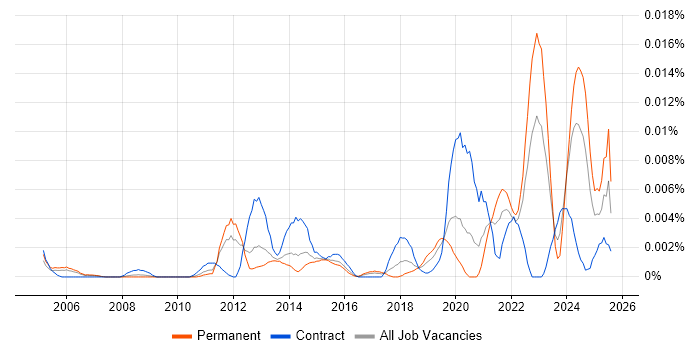 Job vacancy trend for NVQ Level 5 in England Job vacancy trend for NVQ Level 5 in England