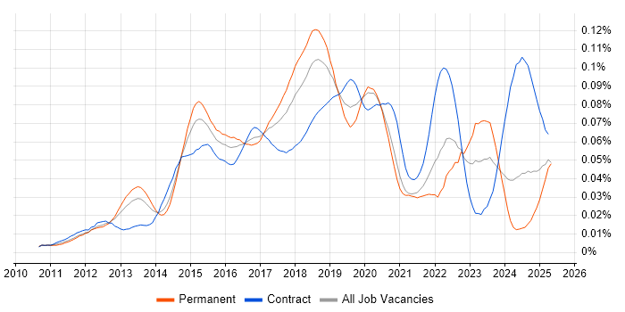 Job vacancy trend for NX-OS in England Job vacancy trend for NX-OS in England