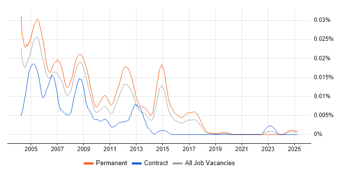 Job vacancy trend for NYFIX in England Job vacancy trend for NYFIX in England