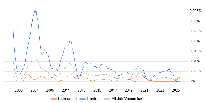 Job vacancy trend for OAT Tester in England
