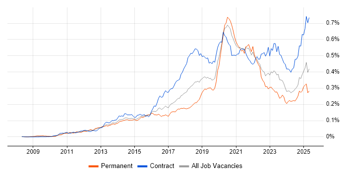 Job vacancy trend for OAuth in England Job vacancy trend for OAuth in England