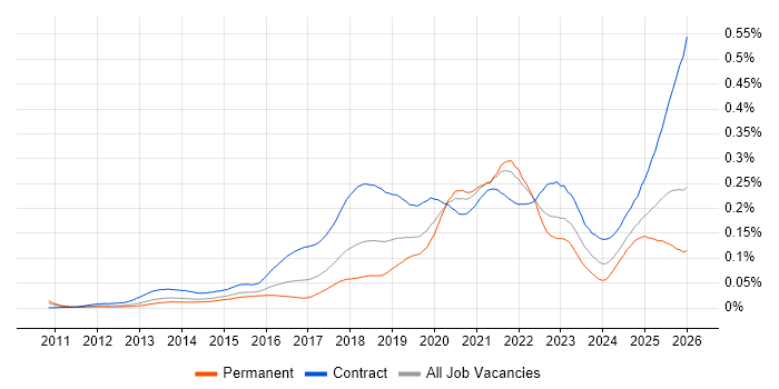 OAuth2 job vacancy trend in England