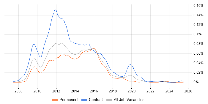 Job vacancy trend for OBIEE Developer in England