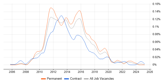 Job vacancy trend for Objective-C Developer in England Job vacancy trend for Objective-C Developer in England