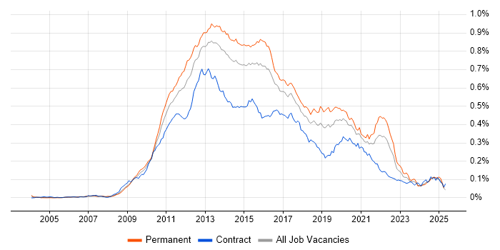Job vacancy trend for Objective-C in England Job vacancy trend for Objective-C in England