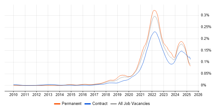 Job vacancy trend for Objectives and Key Results in England Job vacancy trend for Objectives and Key Results in England