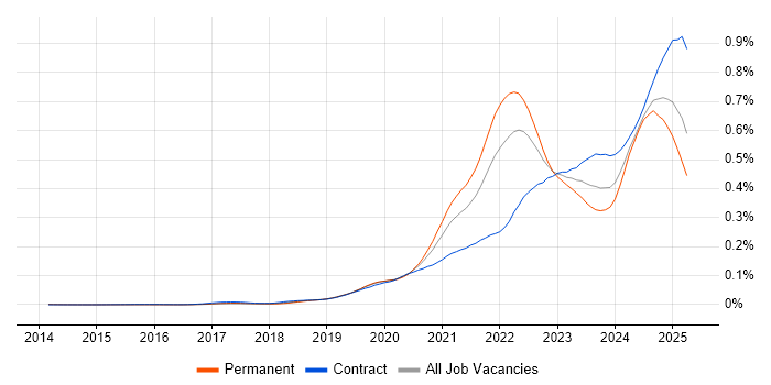 Job vacancy trend for Observability in England Job vacancy trend for Observability in England