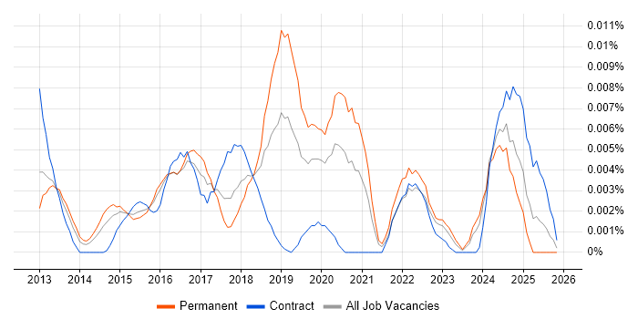 Observium job vacancy trend in England