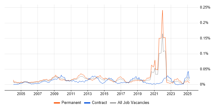 Job vacancy trend for OCA in England Job vacancy trend for OCA in England