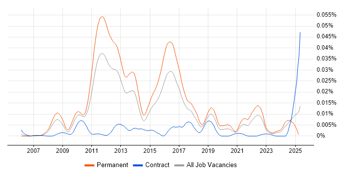 Job vacancy trend for OCaml in England Job vacancy trend for OCaml in England