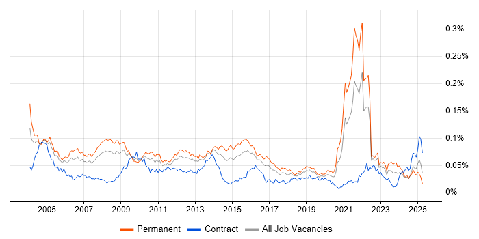Job vacancy trend for OCP in England
